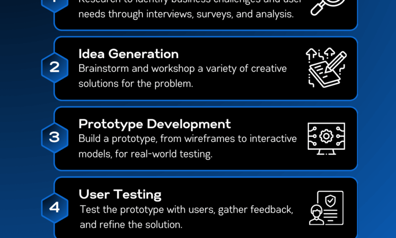Bridging the Gap Between Ideas and Market-Ready Products (Case Study Included)