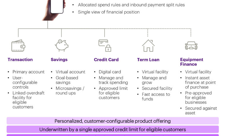Reinvent lending offerings and business models to stay ahead
