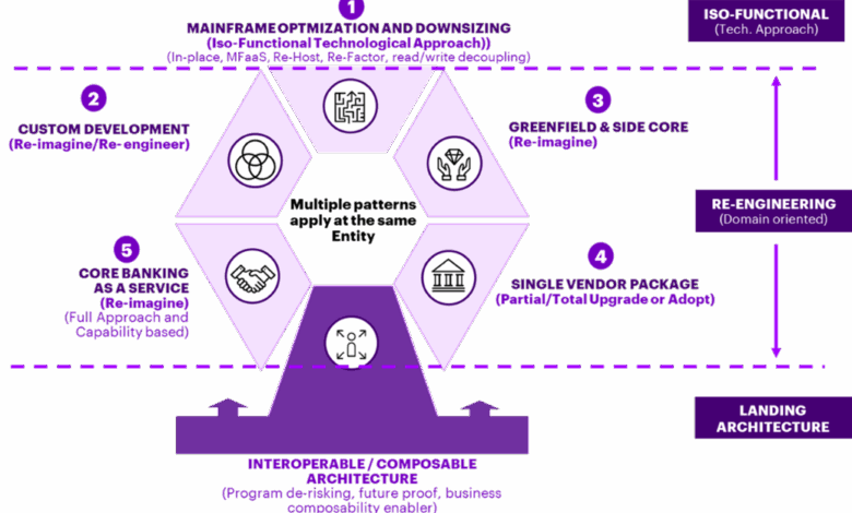 Key strategies and approaches for mainframe and core banking modernization