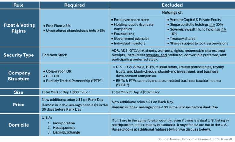 Analyzing the Russell Indexes Last Annual Reconstitution Analyzing the Russell Indexes Last Annual Reconstitution