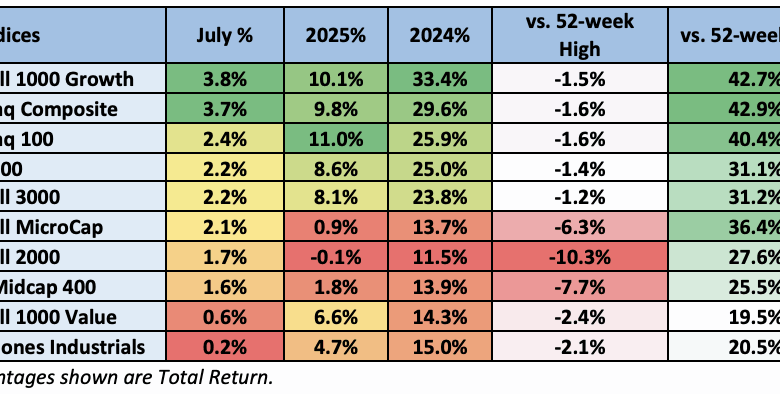 July 2025 Review and Outlook July 2025 Review and Outlook