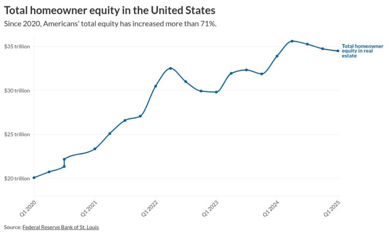 Home equity surpasses  trillion, study finds